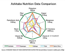 Load image into Gallery viewer, Tribe Wild Harvested Ashitaba Herbal Tea - Breathe360